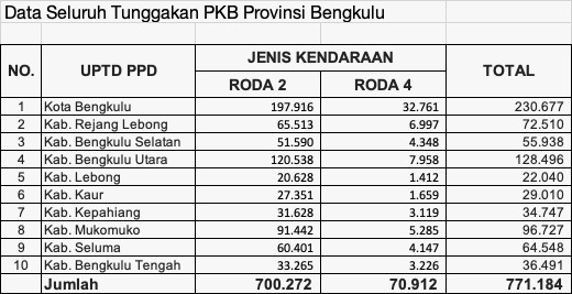 771.184 Kendaraan Nunggak Pajak, Kombes Pol Joko Suprayitno: 7 Tahun Nunggak Pajak Kendaaran Bodong