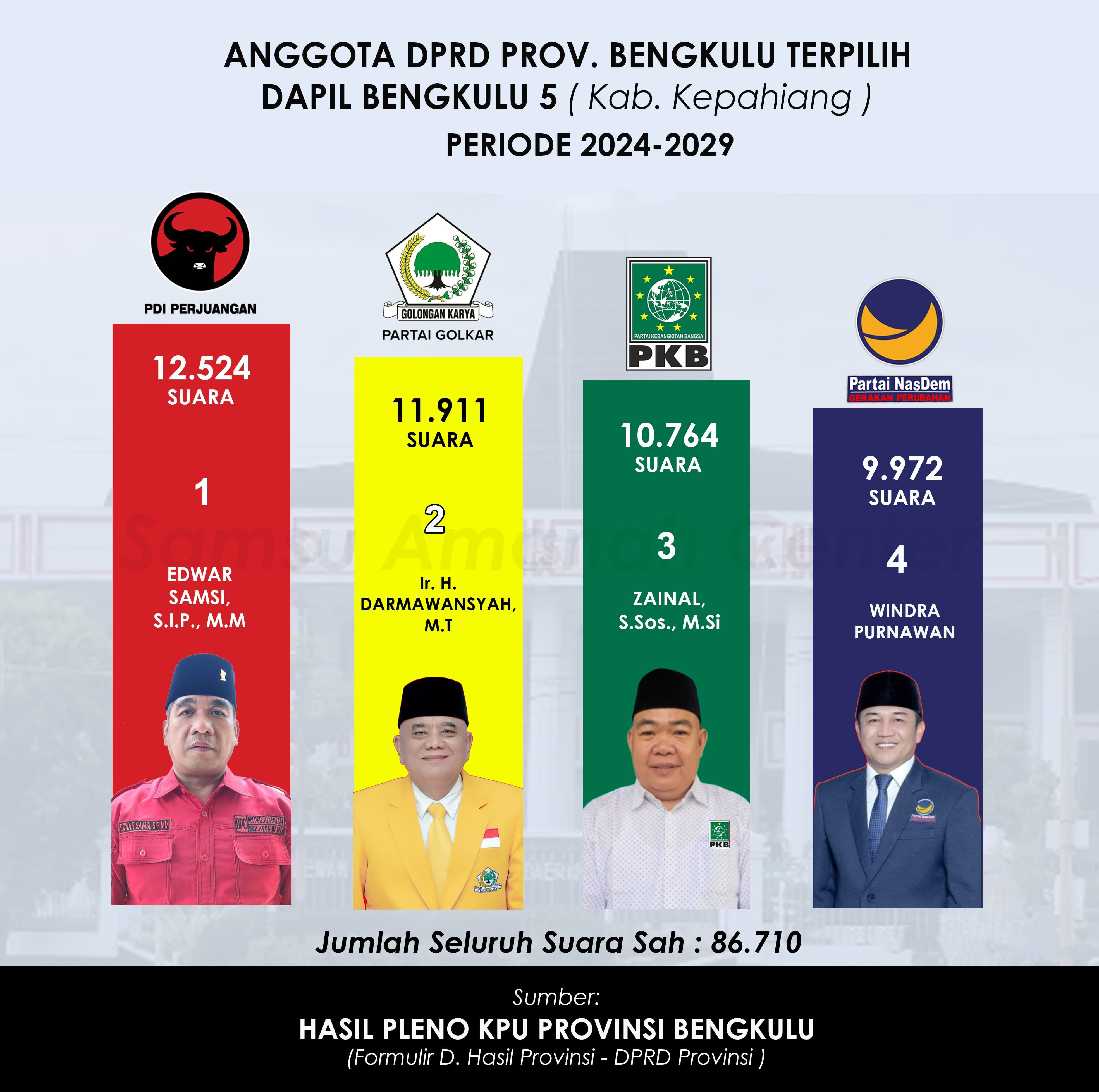 Ketua DPW PKB Provinsi Bengkulu Zainal 